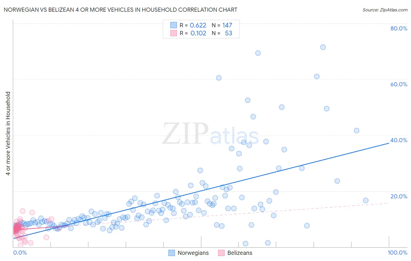 Norwegian vs Belizean 4 or more Vehicles in Household