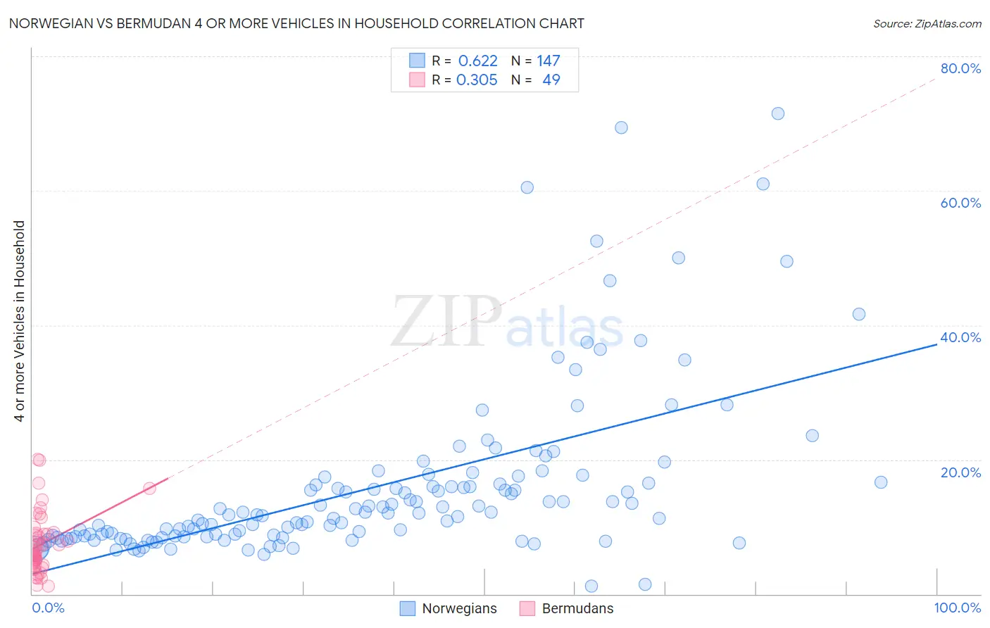 Norwegian vs Bermudan 4 or more Vehicles in Household