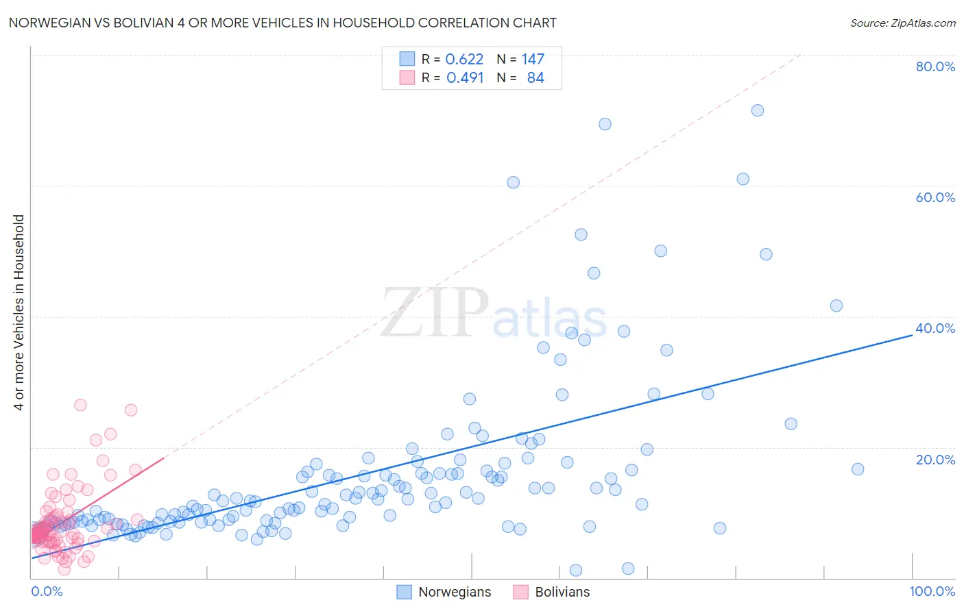 Norwegian vs Bolivian 4 or more Vehicles in Household