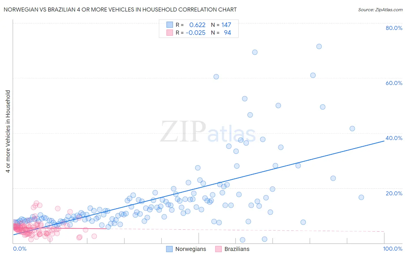 Norwegian vs Brazilian 4 or more Vehicles in Household