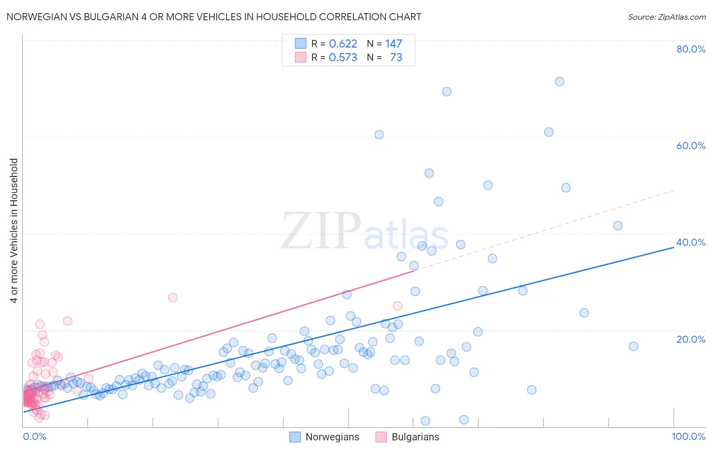 Norwegian vs Bulgarian 4 or more Vehicles in Household
