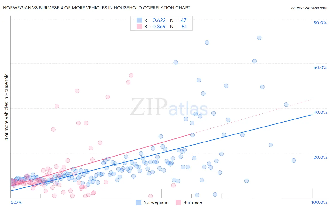 Norwegian vs Burmese 4 or more Vehicles in Household