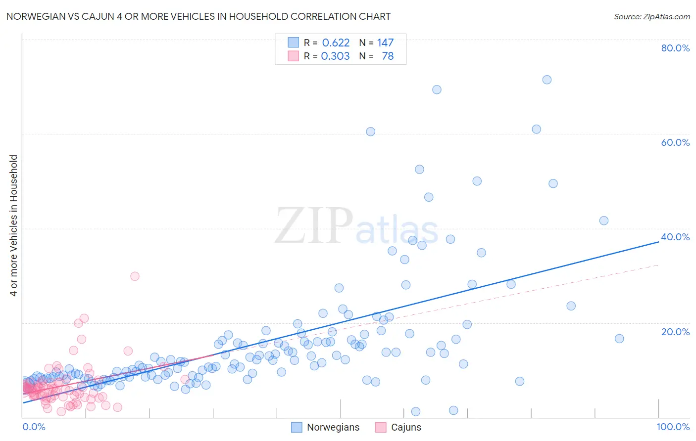 Norwegian vs Cajun 4 or more Vehicles in Household