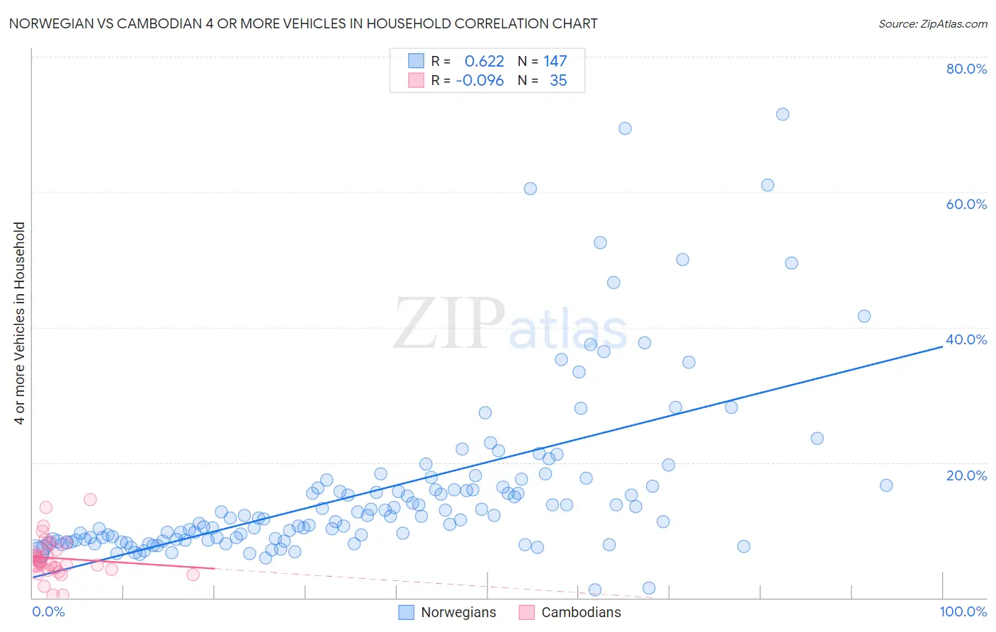 Norwegian vs Cambodian 4 or more Vehicles in Household