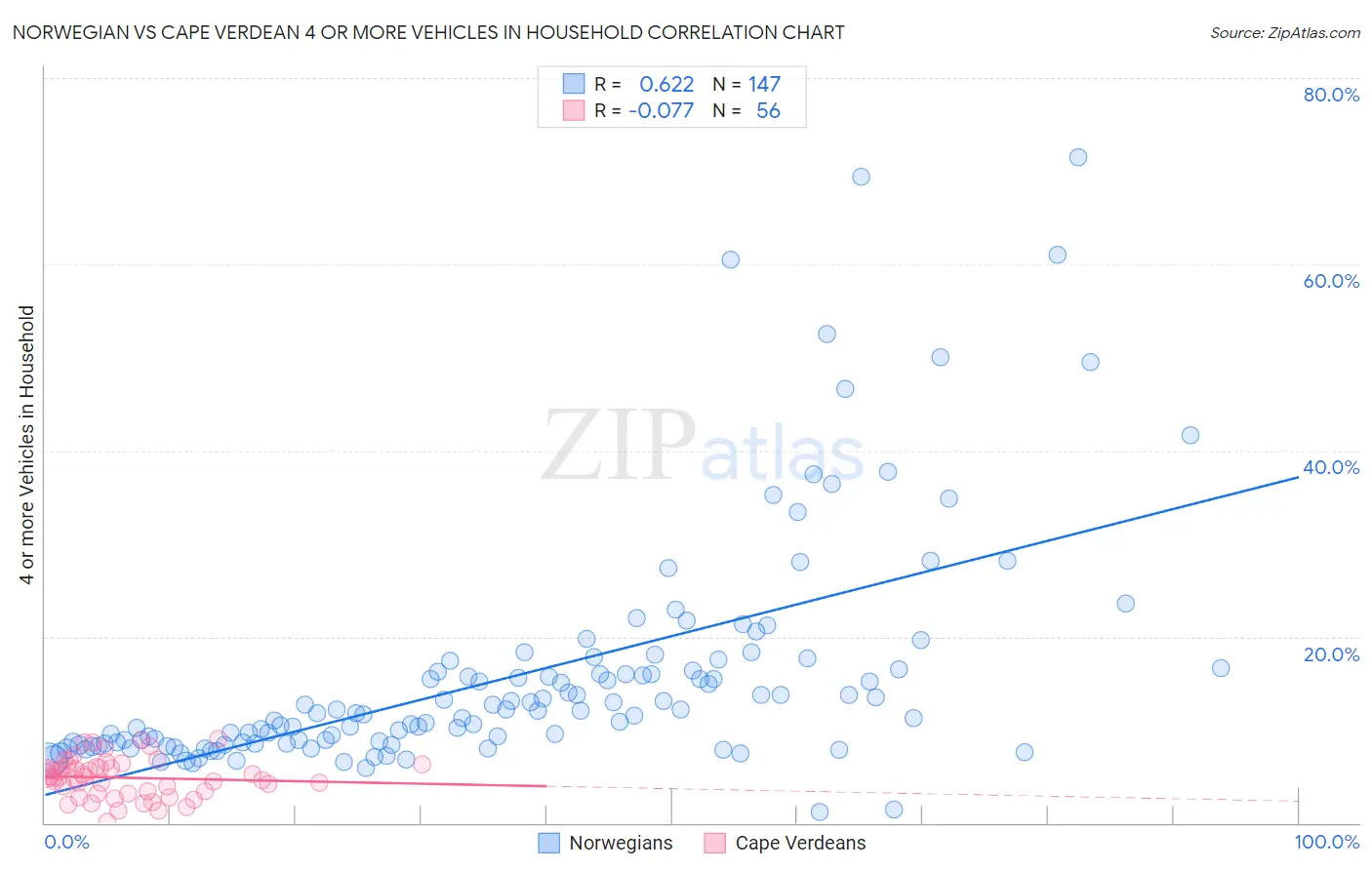 Norwegian vs Cape Verdean 4 or more Vehicles in Household