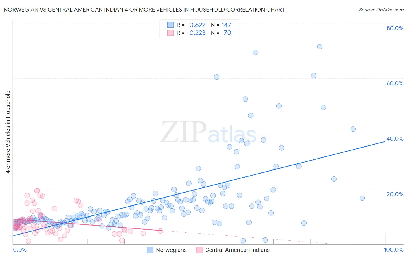 Norwegian vs Central American Indian 4 or more Vehicles in Household