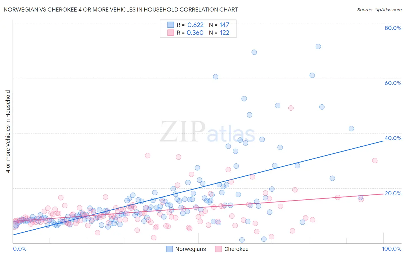 Norwegian vs Cherokee 4 or more Vehicles in Household