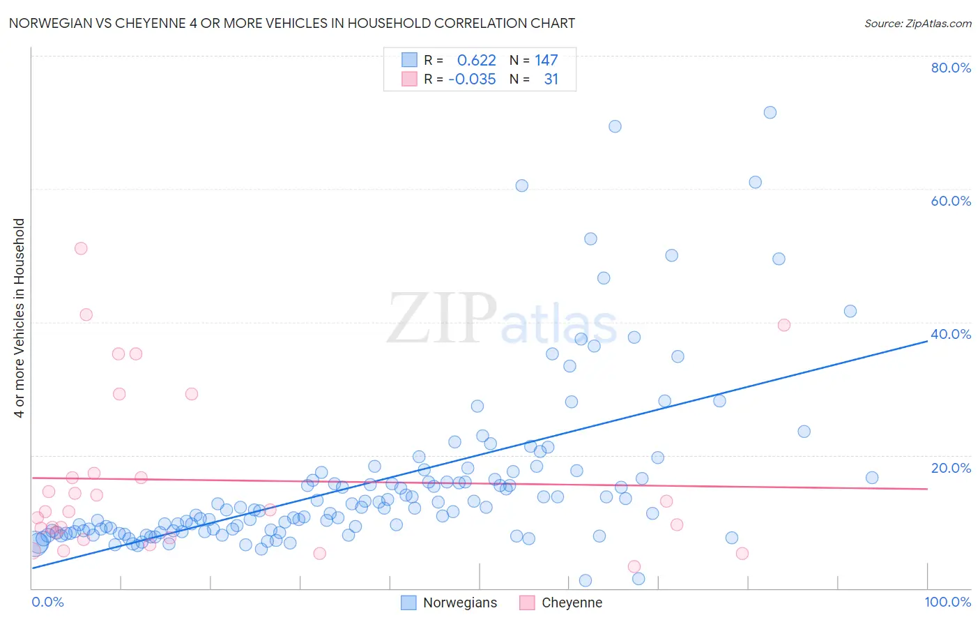 Norwegian vs Cheyenne 4 or more Vehicles in Household