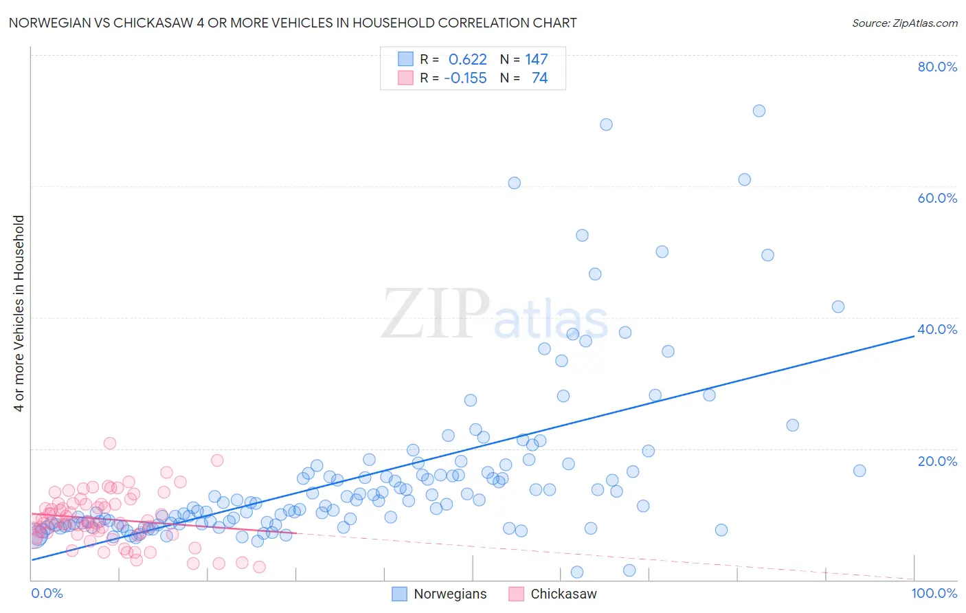 Norwegian vs Chickasaw 4 or more Vehicles in Household