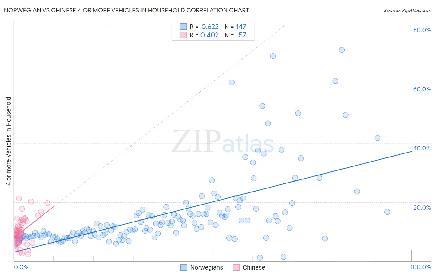 Norwegian vs Chinese 4 or more Vehicles in Household