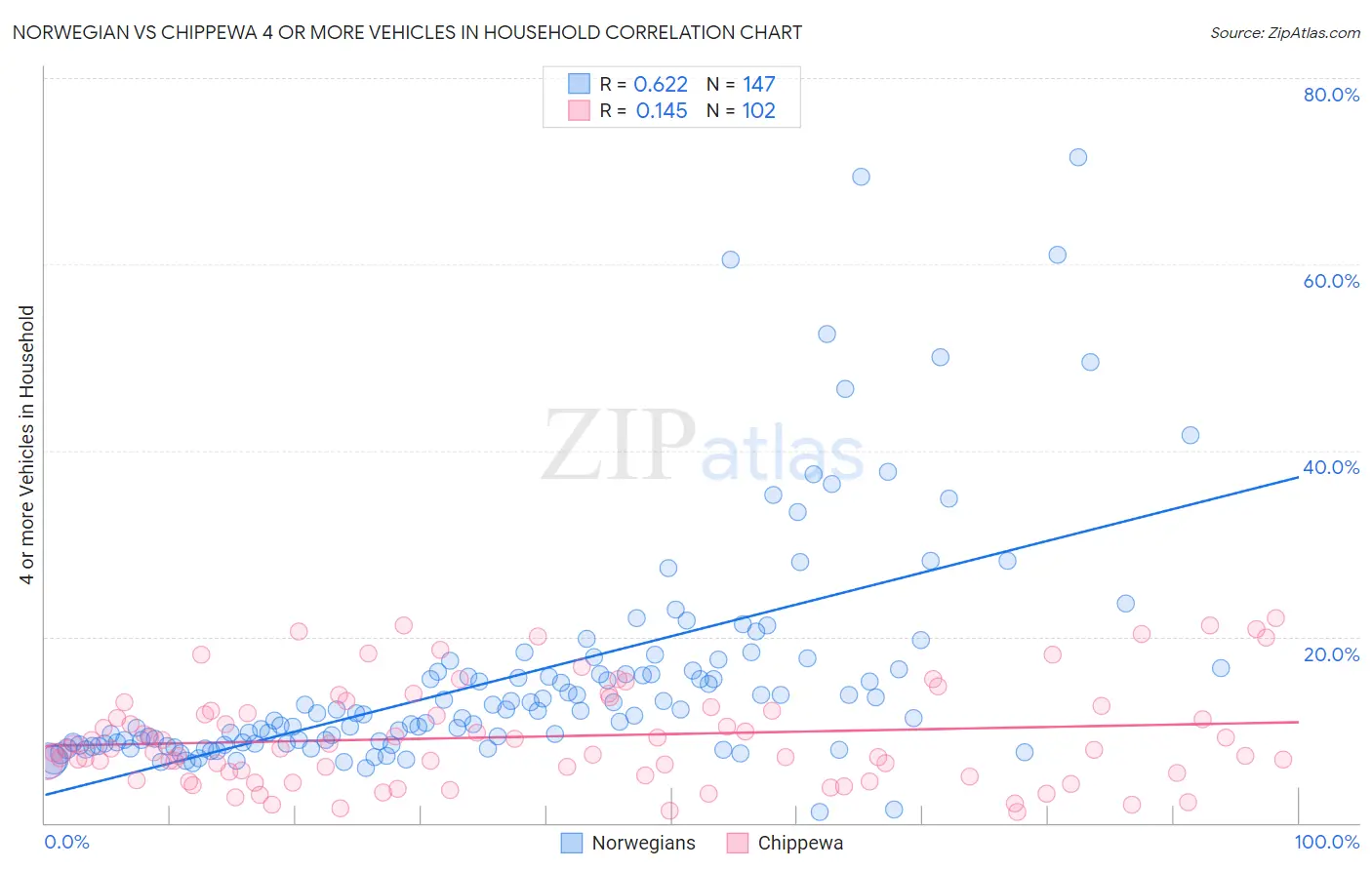 Norwegian vs Chippewa 4 or more Vehicles in Household