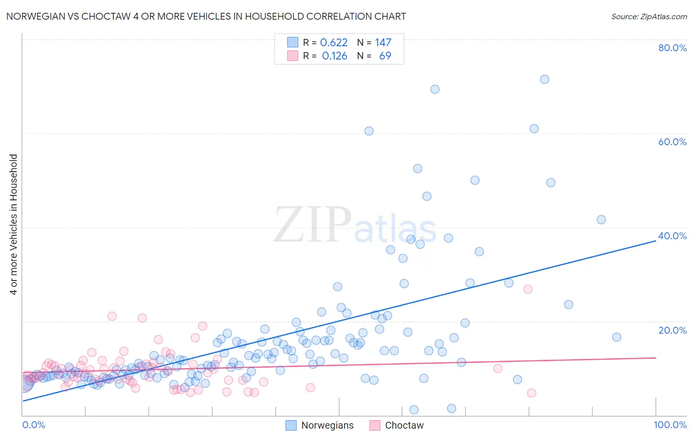 Norwegian vs Choctaw 4 or more Vehicles in Household