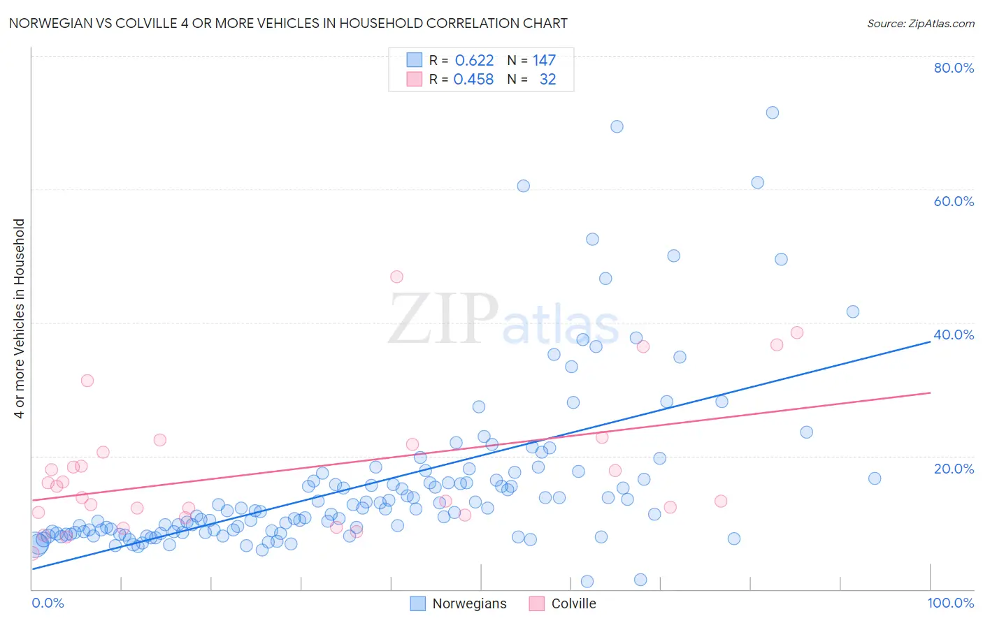 Norwegian vs Colville 4 or more Vehicles in Household