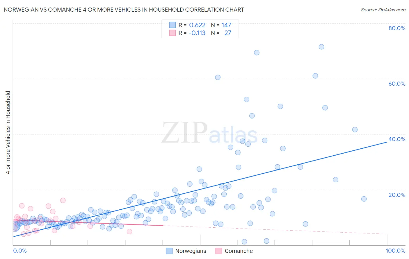 Norwegian vs Comanche 4 or more Vehicles in Household