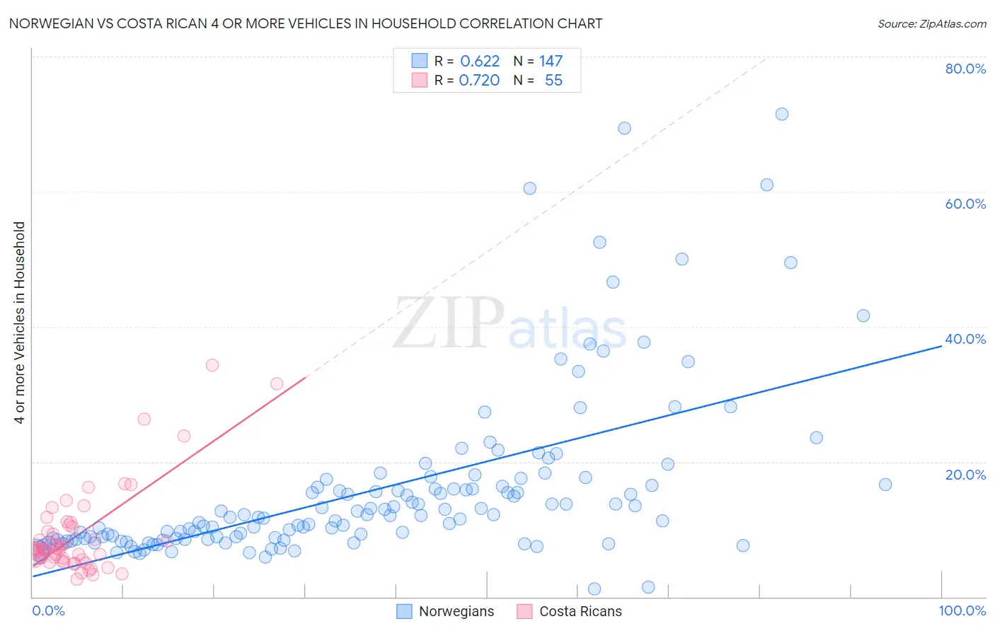 Norwegian vs Costa Rican 4 or more Vehicles in Household