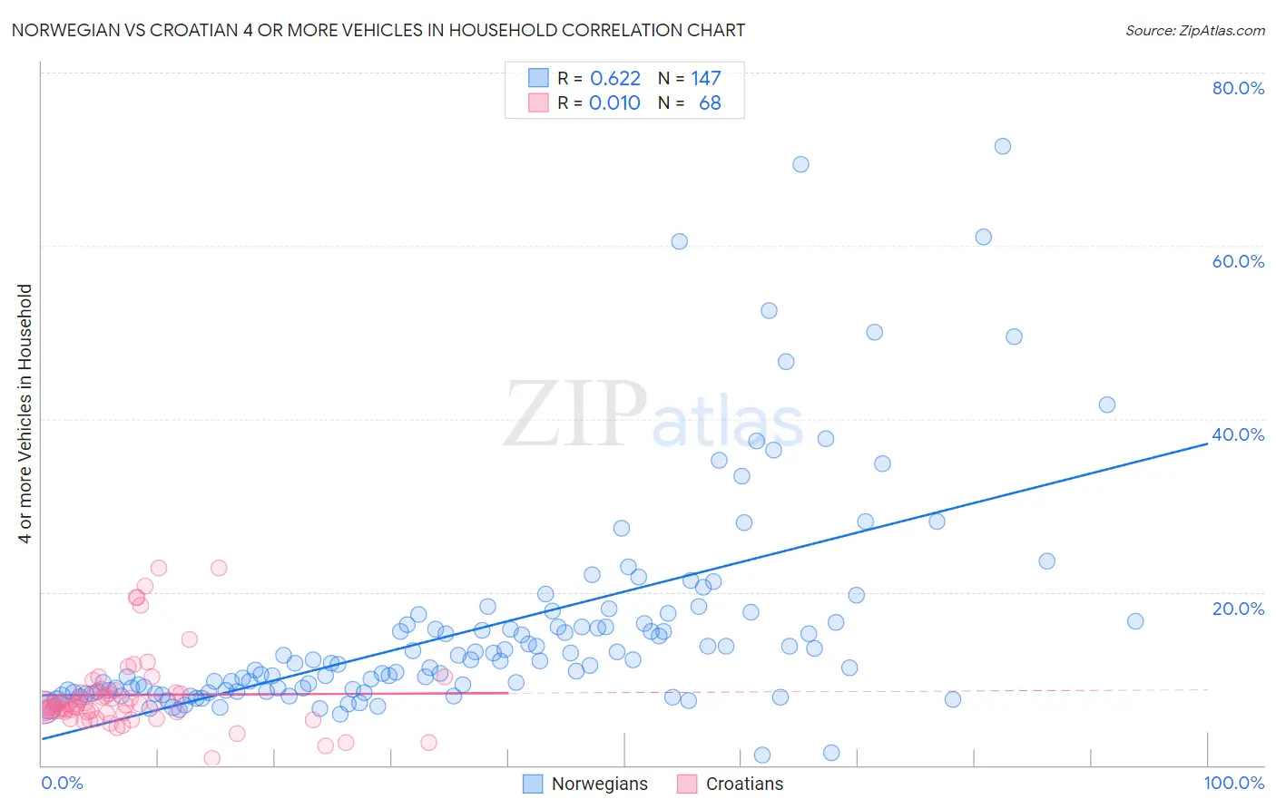 Norwegian vs Croatian 4 or more Vehicles in Household