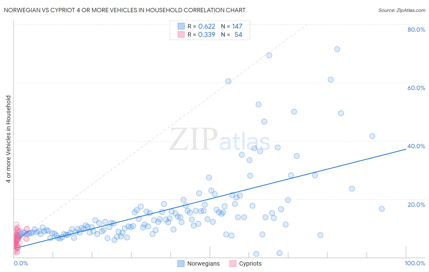 Norwegian vs Cypriot 4 or more Vehicles in Household