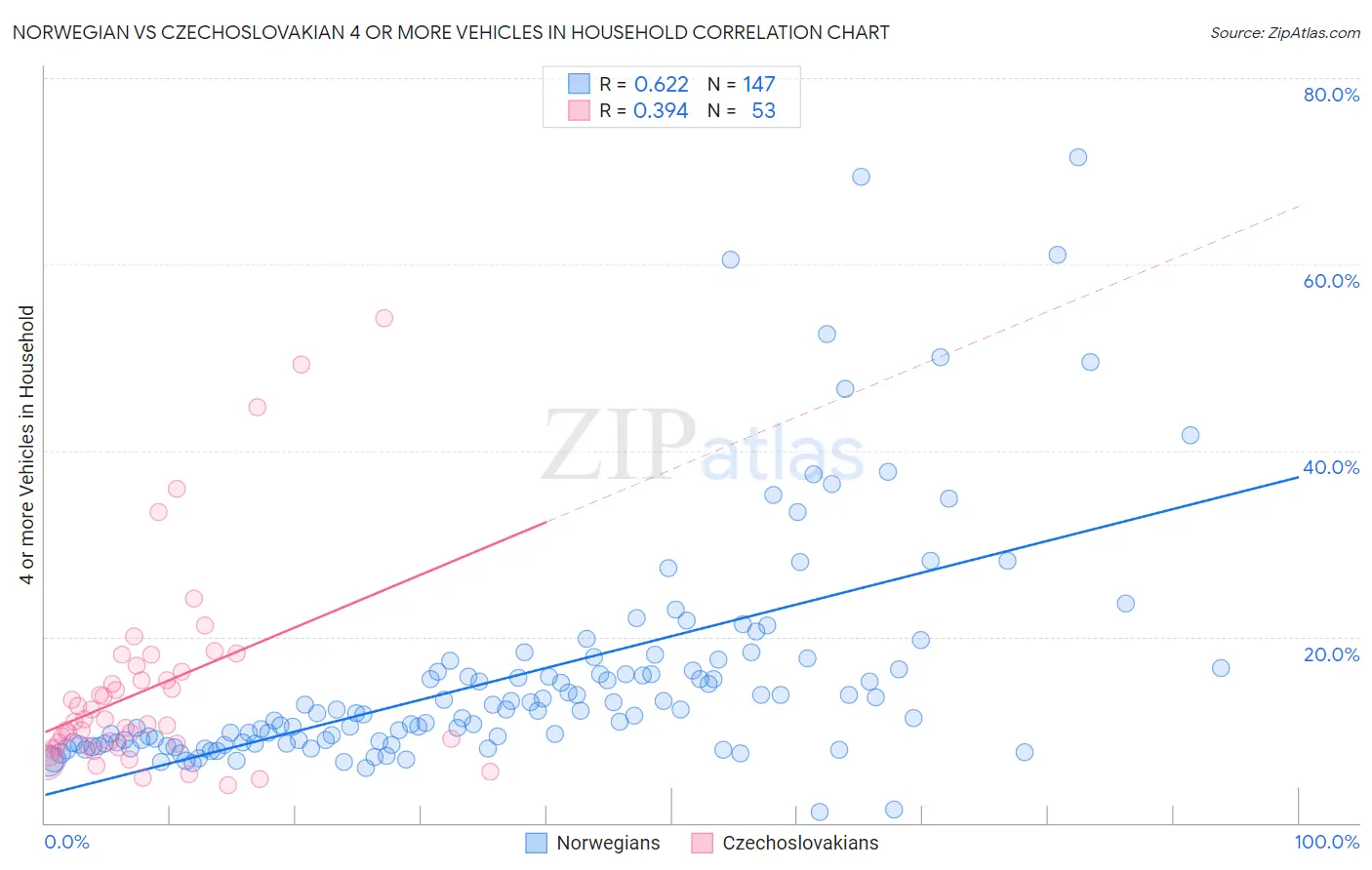 Norwegian vs Czechoslovakian 4 or more Vehicles in Household