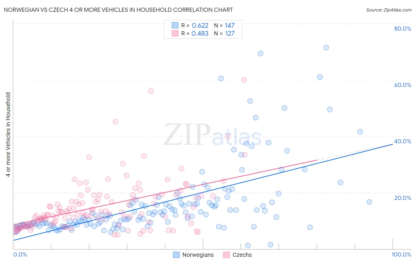 Norwegian vs Czech 4 or more Vehicles in Household