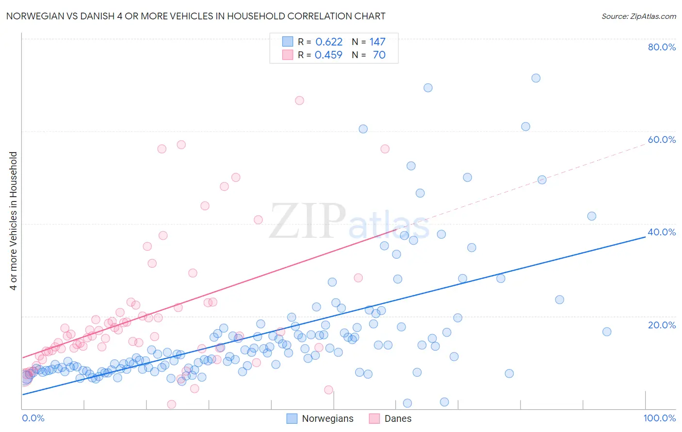 Norwegian vs Danish 4 or more Vehicles in Household