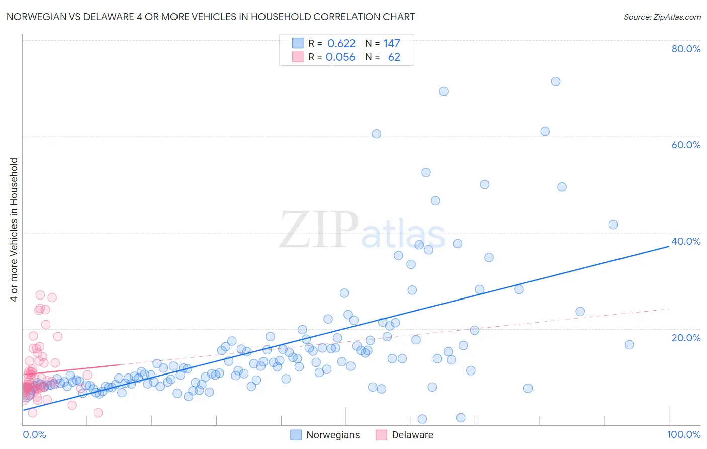 Norwegian vs Delaware 4 or more Vehicles in Household