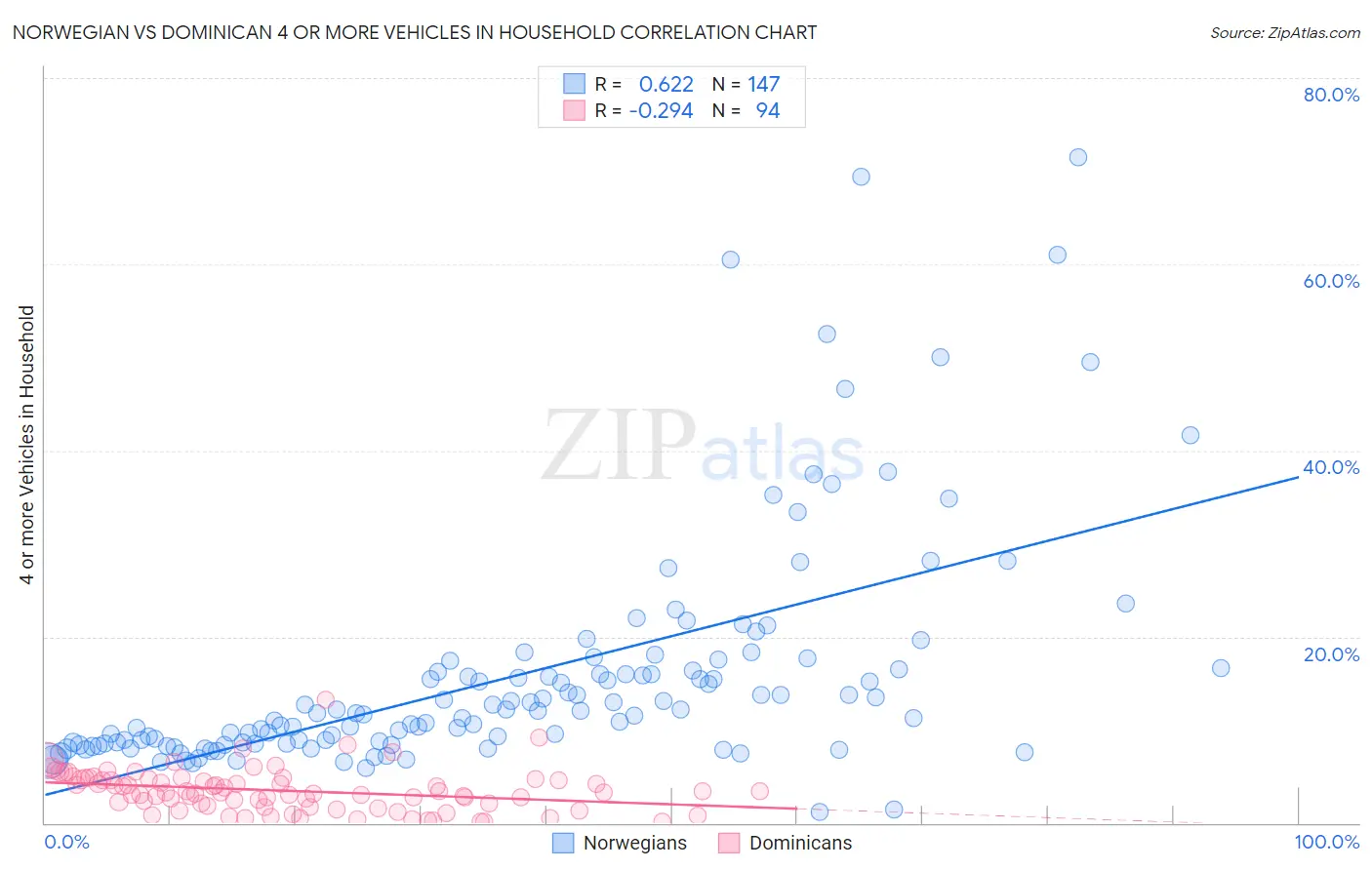 Norwegian vs Dominican 4 or more Vehicles in Household