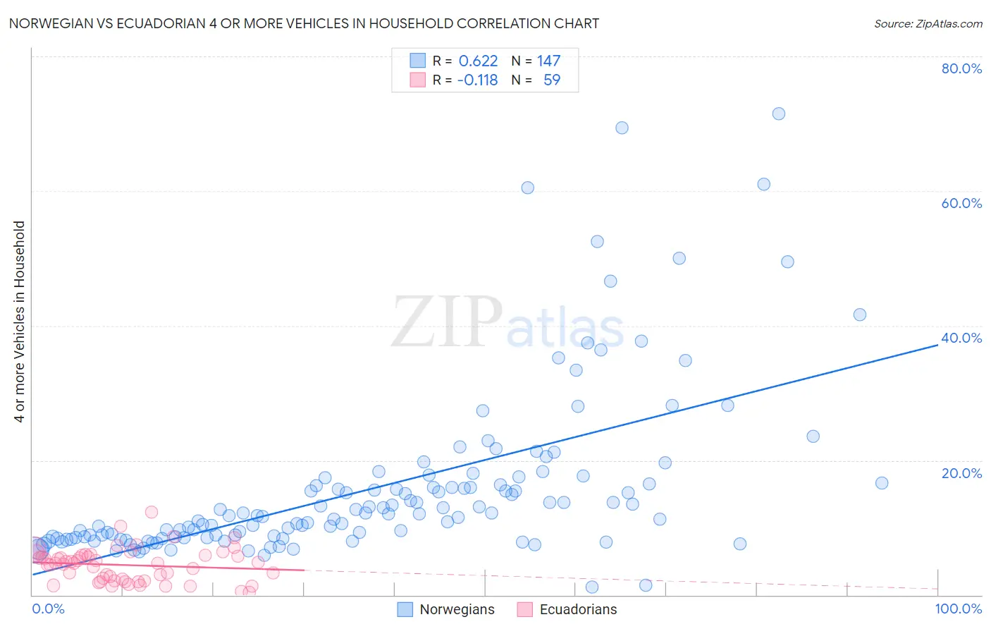 Norwegian vs Ecuadorian 4 or more Vehicles in Household