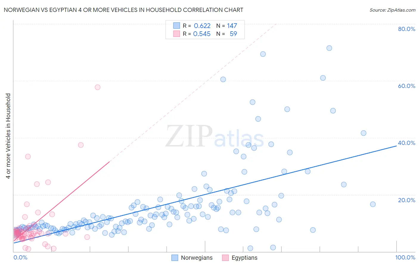 Norwegian vs Egyptian 4 or more Vehicles in Household