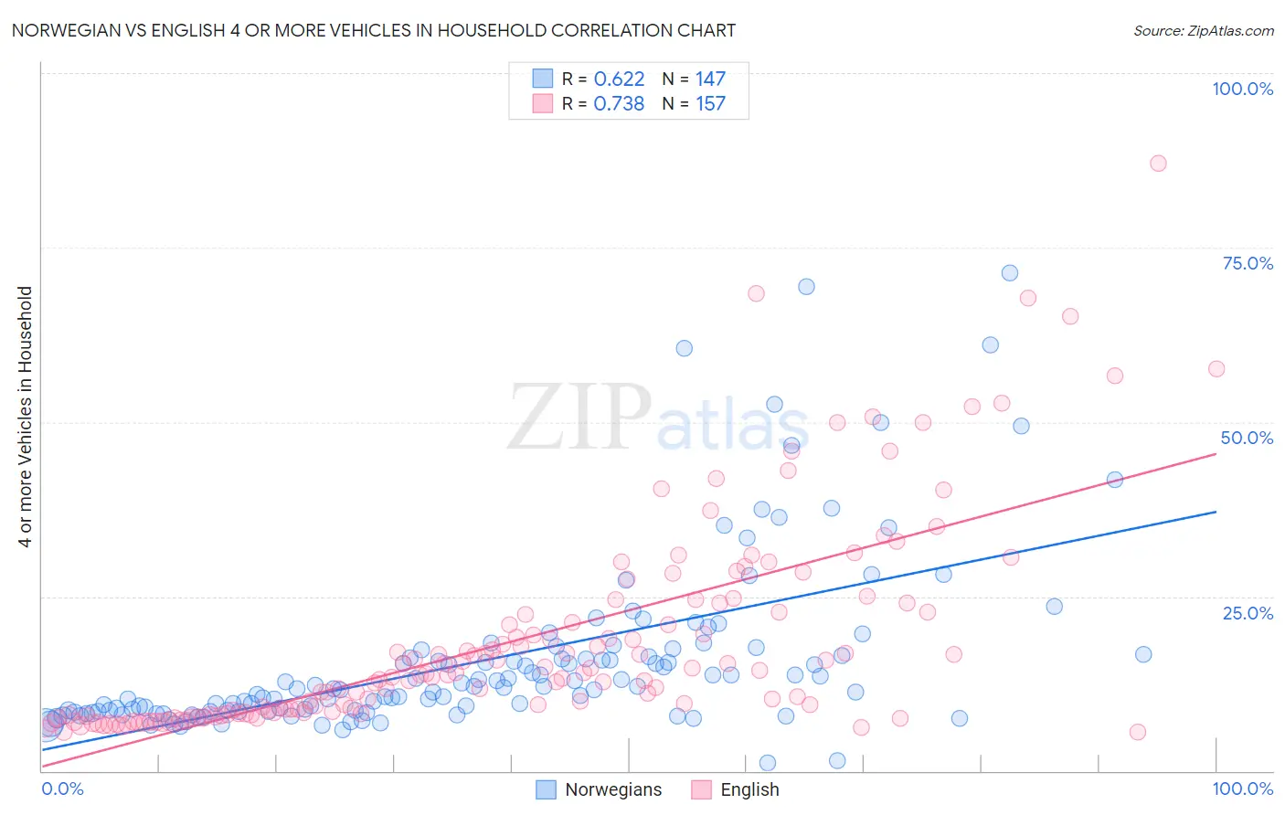 Norwegian vs English 4 or more Vehicles in Household