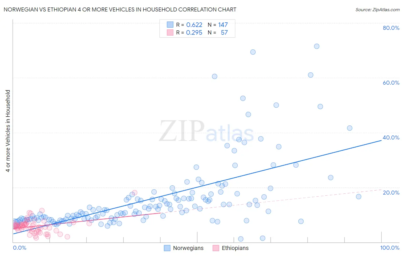 Norwegian vs Ethiopian 4 or more Vehicles in Household