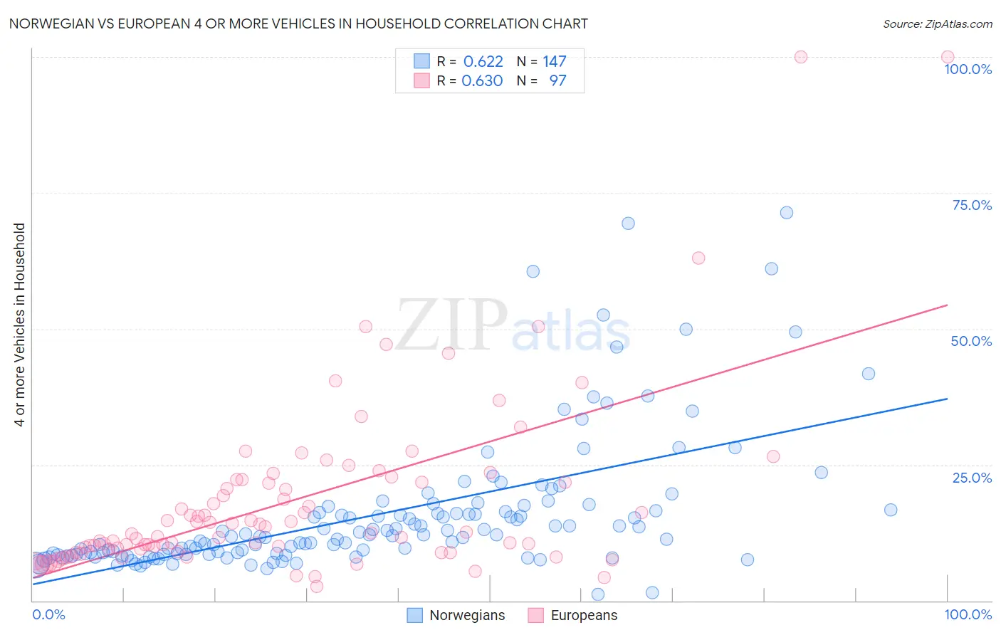 Norwegian vs European 4 or more Vehicles in Household