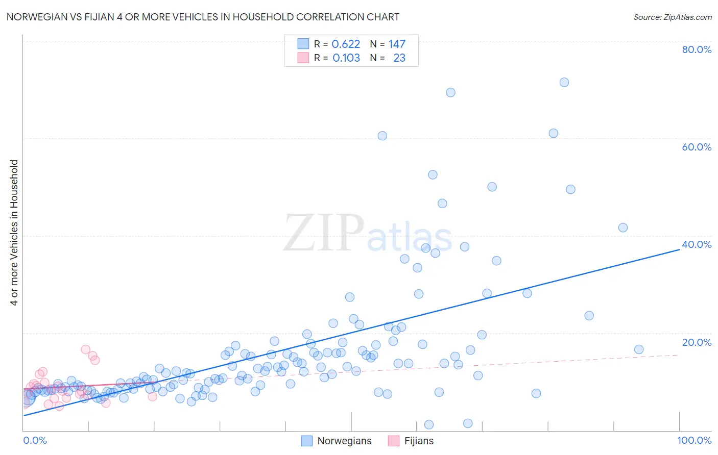 Norwegian vs Fijian 4 or more Vehicles in Household