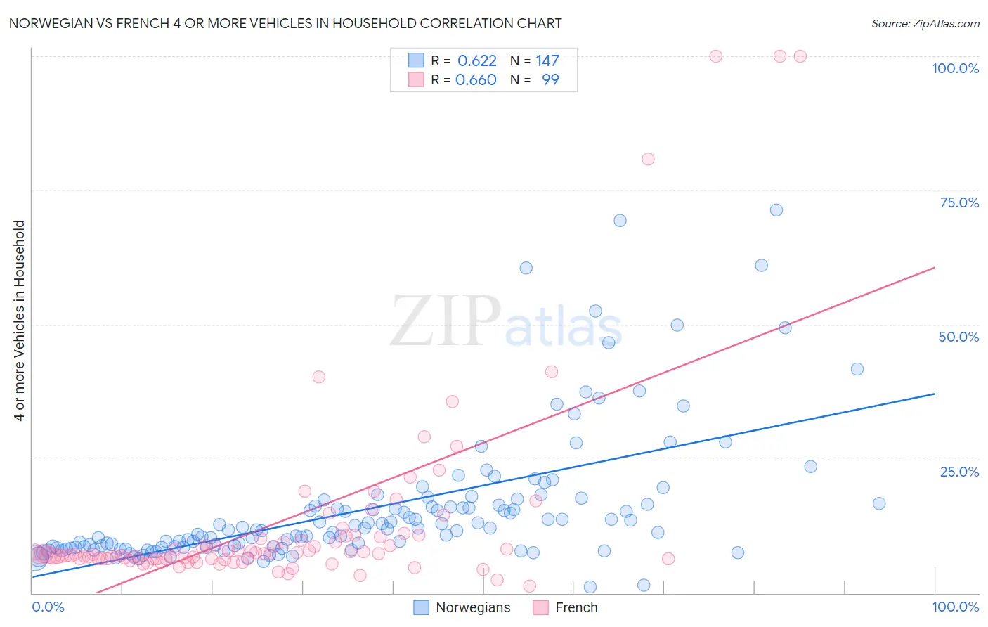 Norwegian vs French 4 or more Vehicles in Household