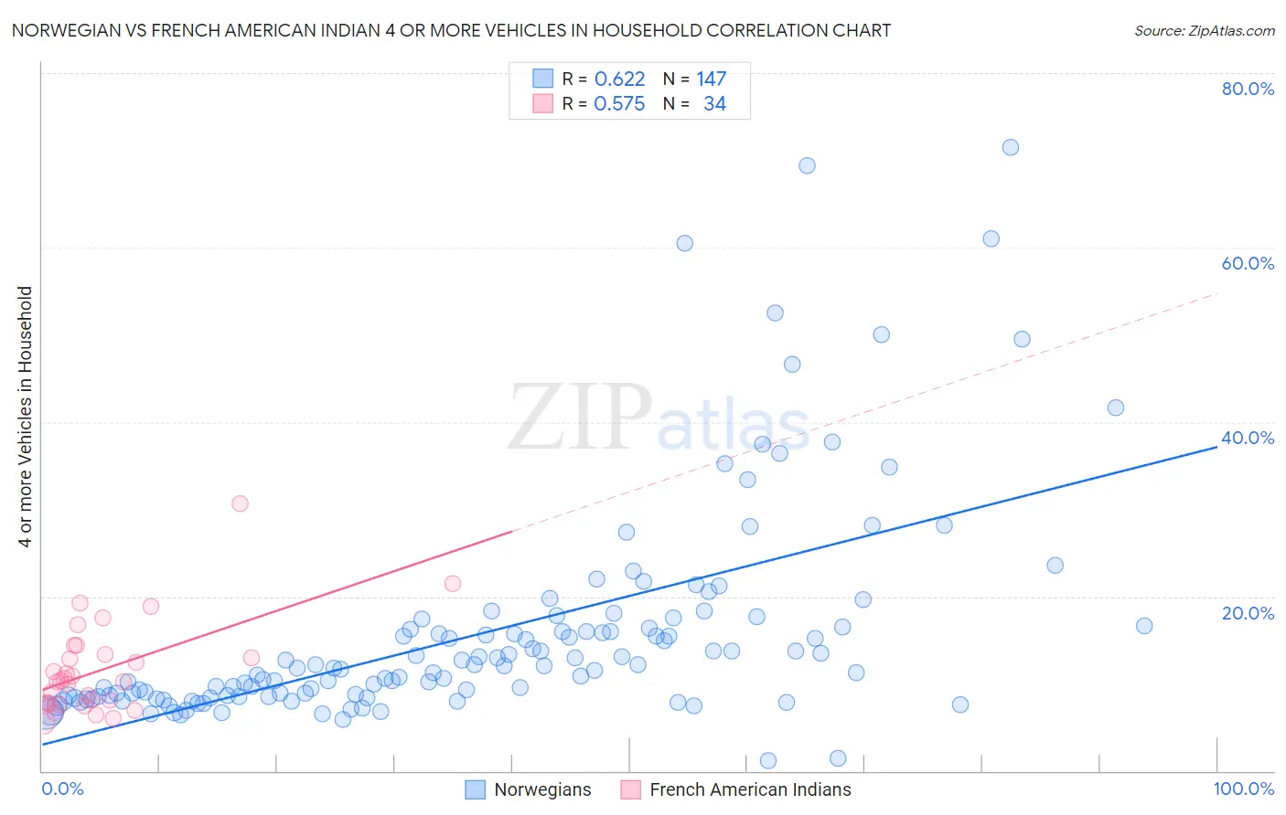 Norwegian vs French American Indian 4 or more Vehicles in Household