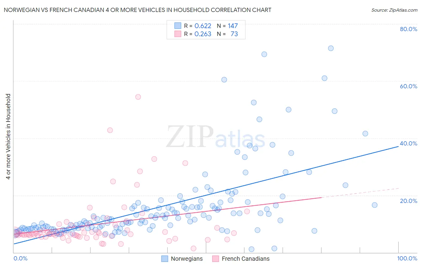 Norwegian vs French Canadian 4 or more Vehicles in Household