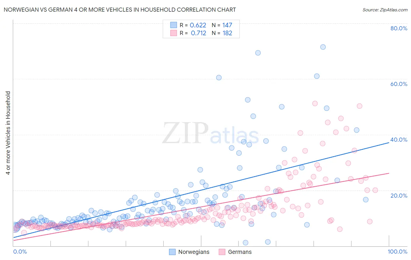 Norwegian vs German 4 or more Vehicles in Household