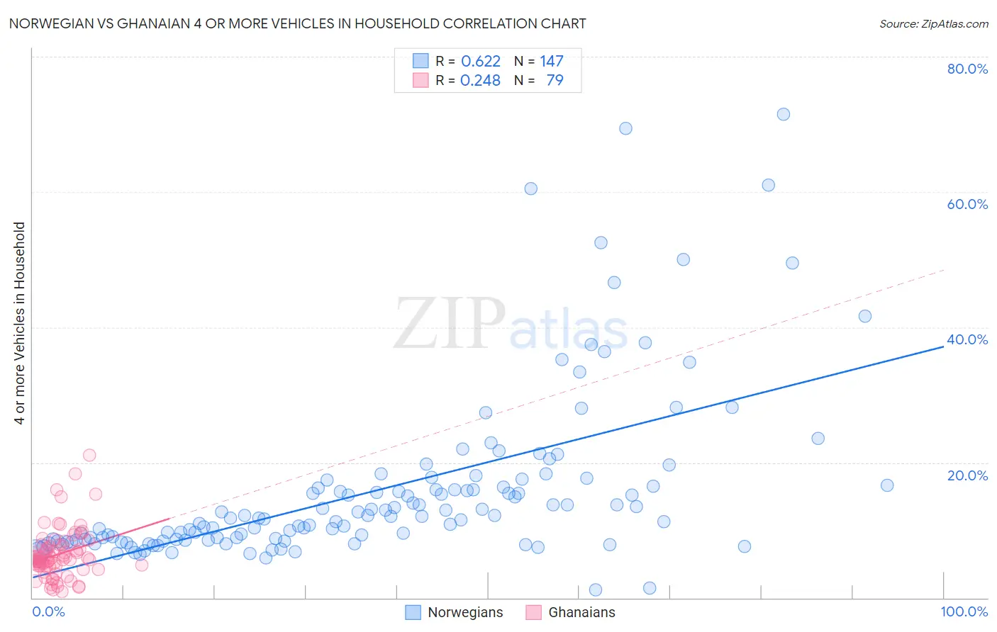 Norwegian vs Ghanaian 4 or more Vehicles in Household