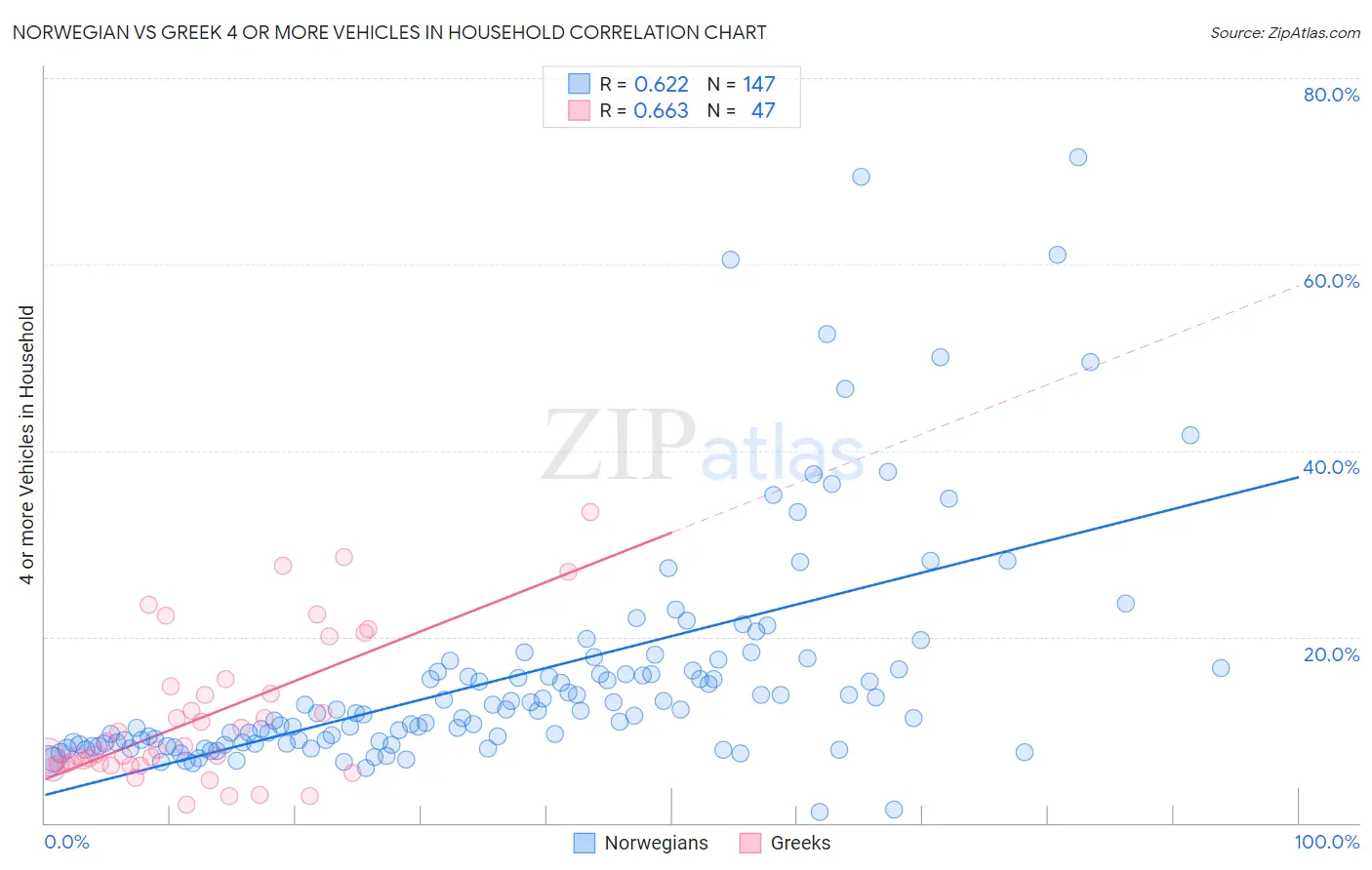 Norwegian vs Greek 4 or more Vehicles in Household