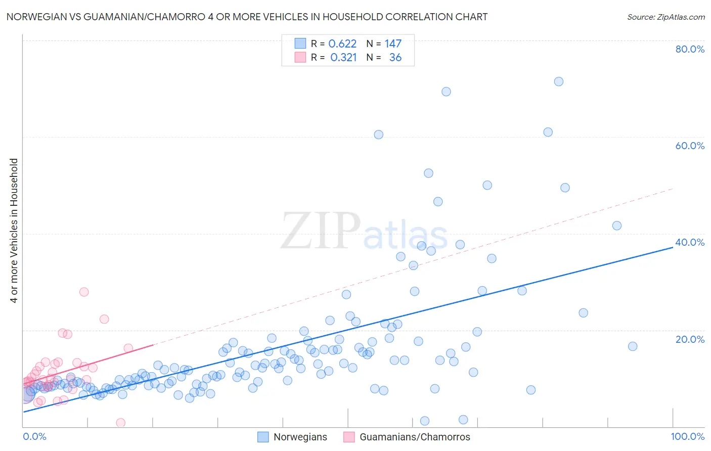 Norwegian vs Guamanian/Chamorro 4 or more Vehicles in Household