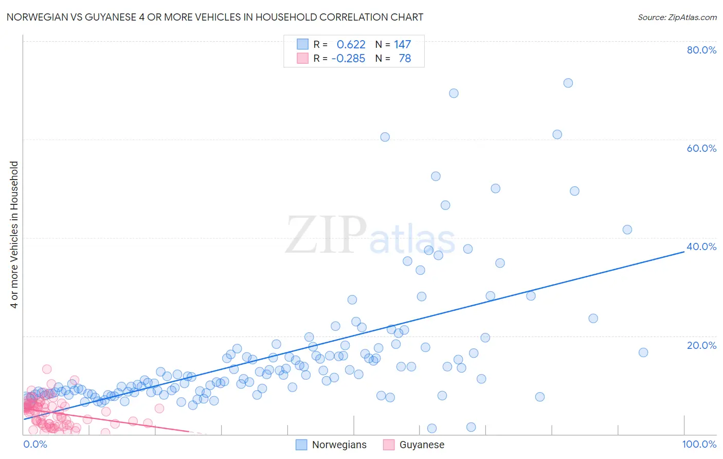 Norwegian vs Guyanese 4 or more Vehicles in Household