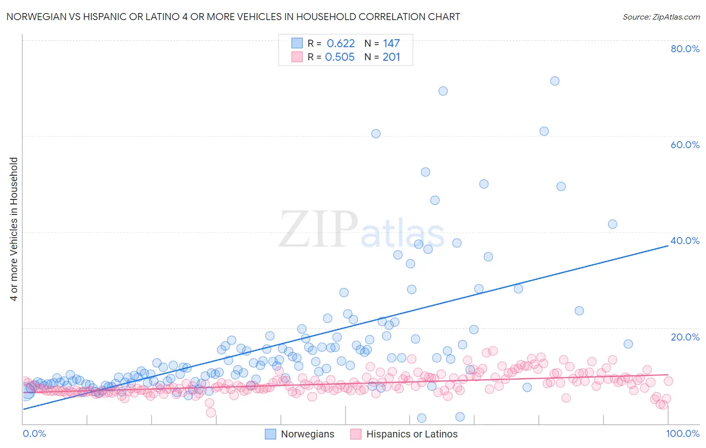 Norwegian vs Hispanic or Latino 4 or more Vehicles in Household