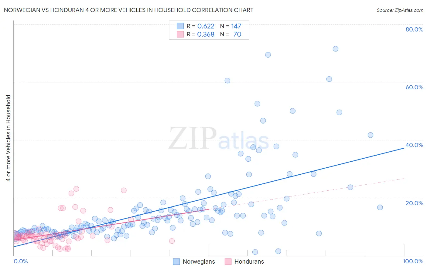 Norwegian vs Honduran 4 or more Vehicles in Household