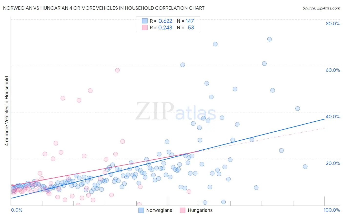 Norwegian vs Hungarian 4 or more Vehicles in Household