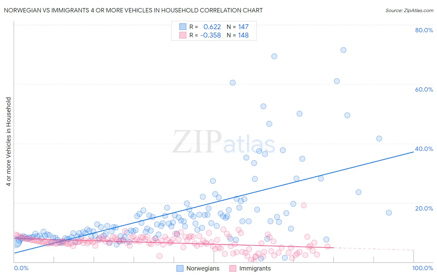 Norwegian vs Immigrants 4 or more Vehicles in Household