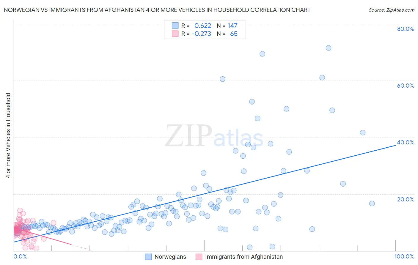 Norwegian vs Immigrants from Afghanistan 4 or more Vehicles in Household