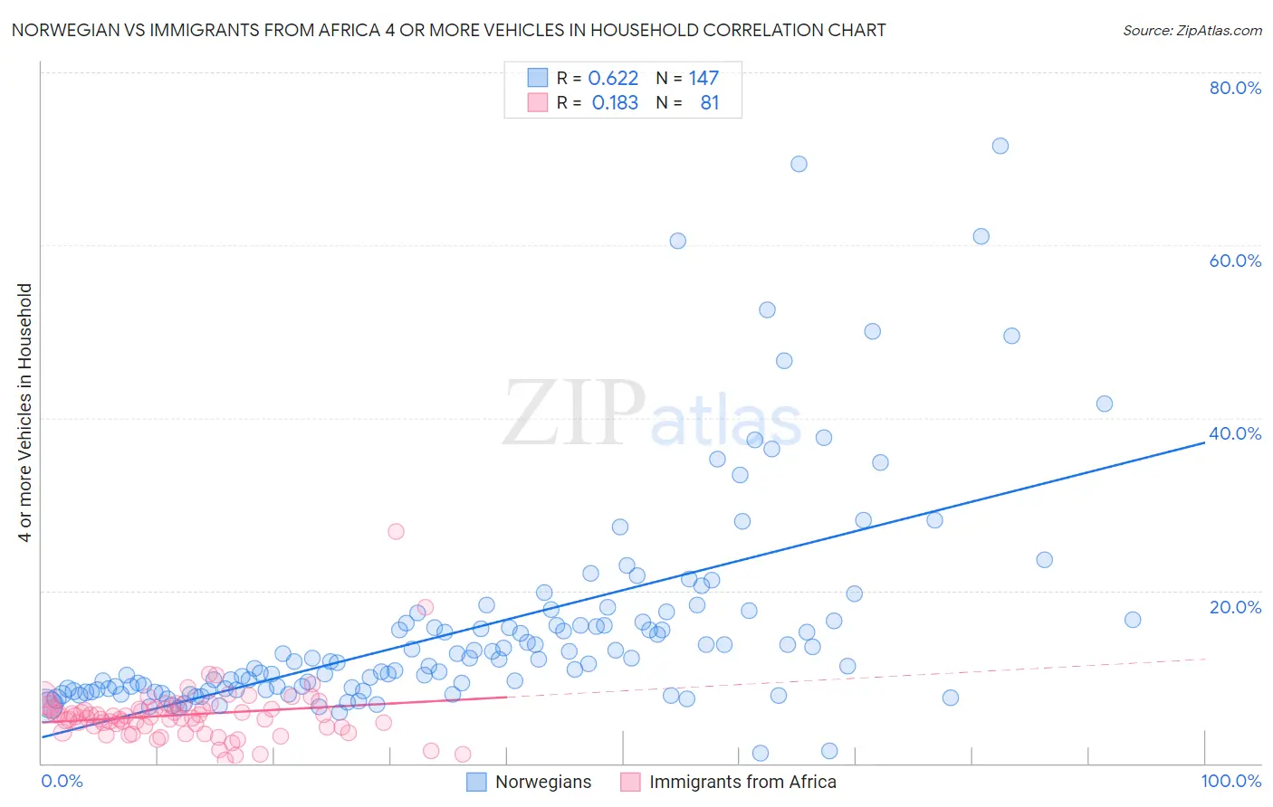 Norwegian vs Immigrants from Africa 4 or more Vehicles in Household