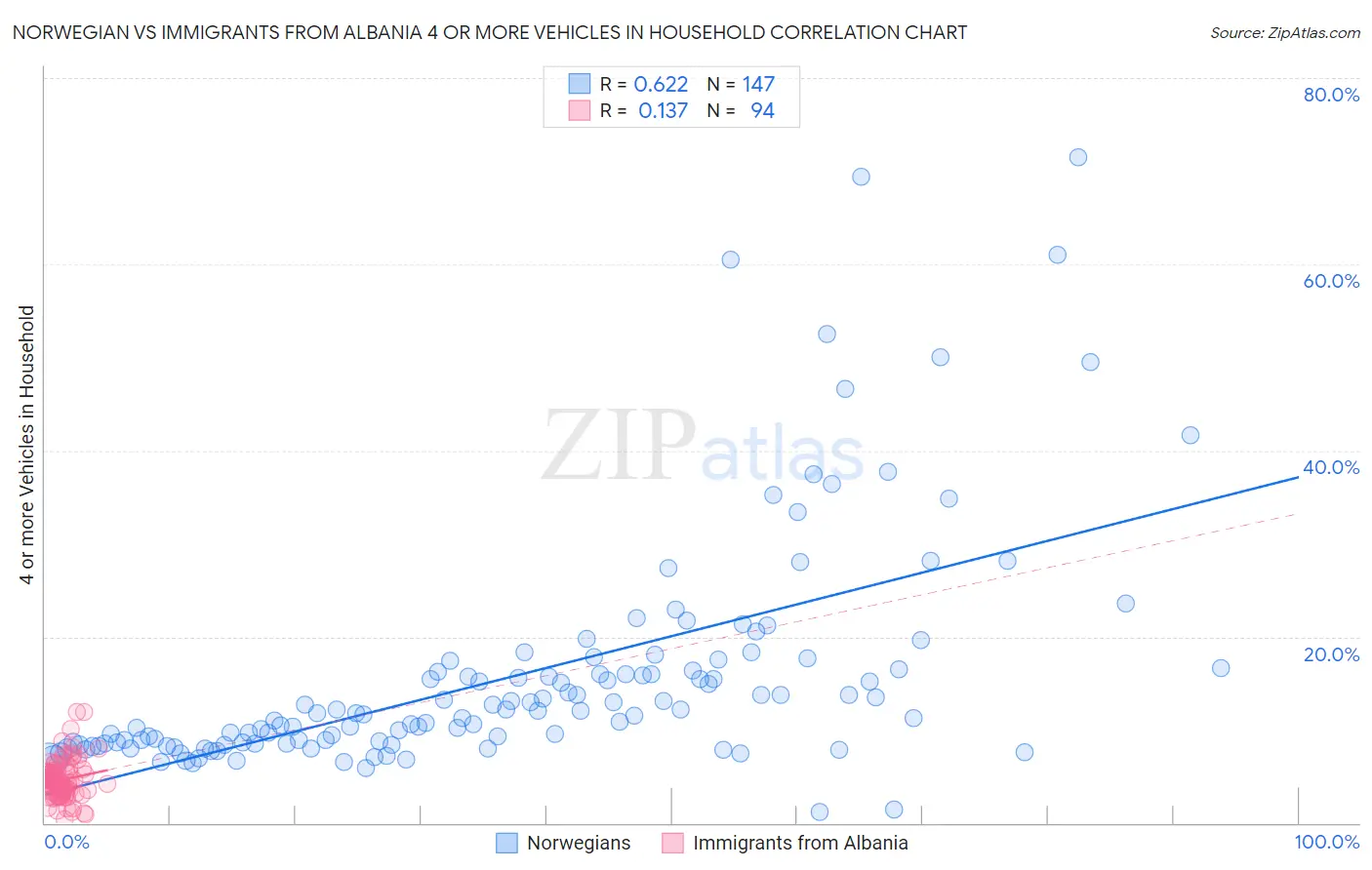 Norwegian vs Immigrants from Albania 4 or more Vehicles in Household