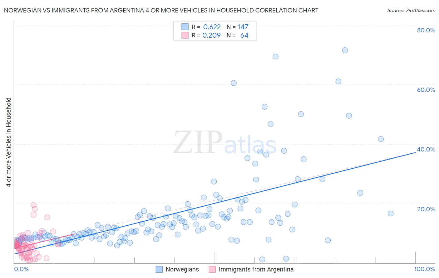 Norwegian vs Immigrants from Argentina 4 or more Vehicles in Household