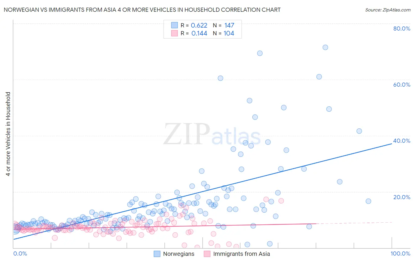 Norwegian vs Immigrants from Asia 4 or more Vehicles in Household