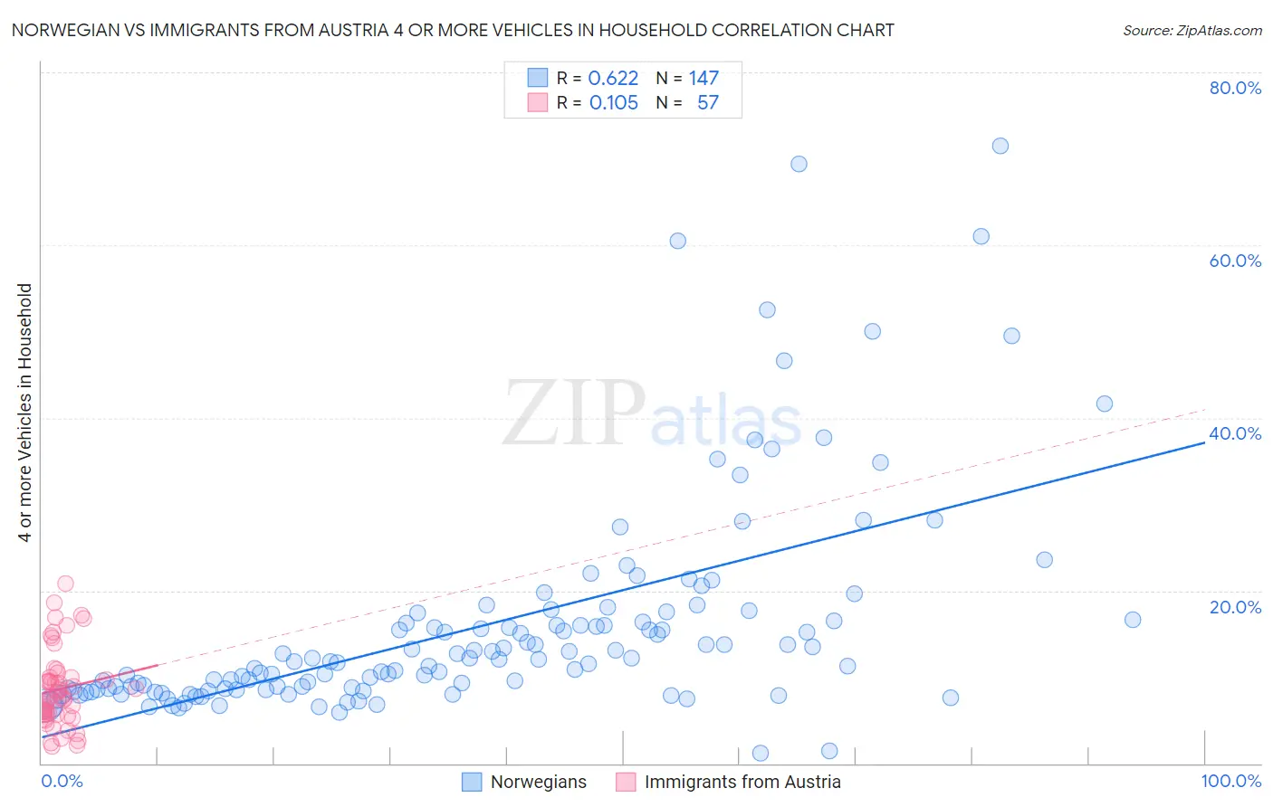 Norwegian vs Immigrants from Austria 4 or more Vehicles in Household